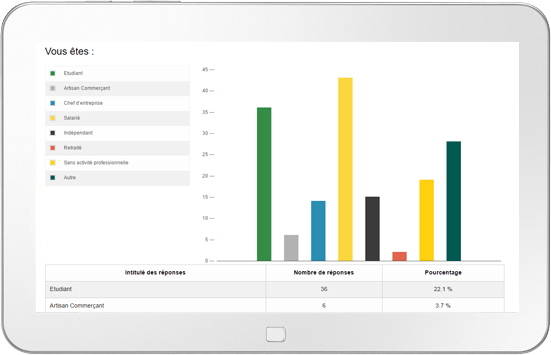 Plusieurs type de visuels sont possibles pour que les tendances soient clairement visibles.